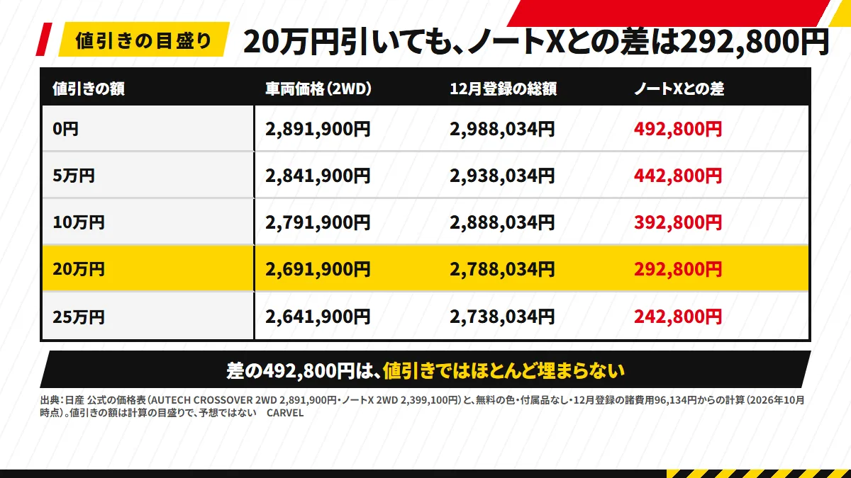 値引きの額ごとのAUTECH CROSSOVER 2WDとノートX 2WDの差：値引き0円で492,800円、5万円で442,800円、10万円で392,800円、20万円で292,800円、25万円でも242,800円の差が残る。12月登録の総額は20万円引きで2,788,034円