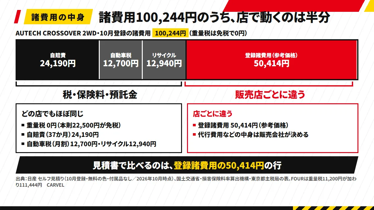 AUTECH CROSSOVER 2WD・10月登録の諸費用100,244円の内訳：自賠責24,190円・自動車税12,700円・リサイクル料金12,940円はどの店でもほぼ同じで、重量税は免税で0円。販売店ごとに違うのは登録諸費用の50,414円（参考価格）。FOURは重量税11,200円が加わり111,444円