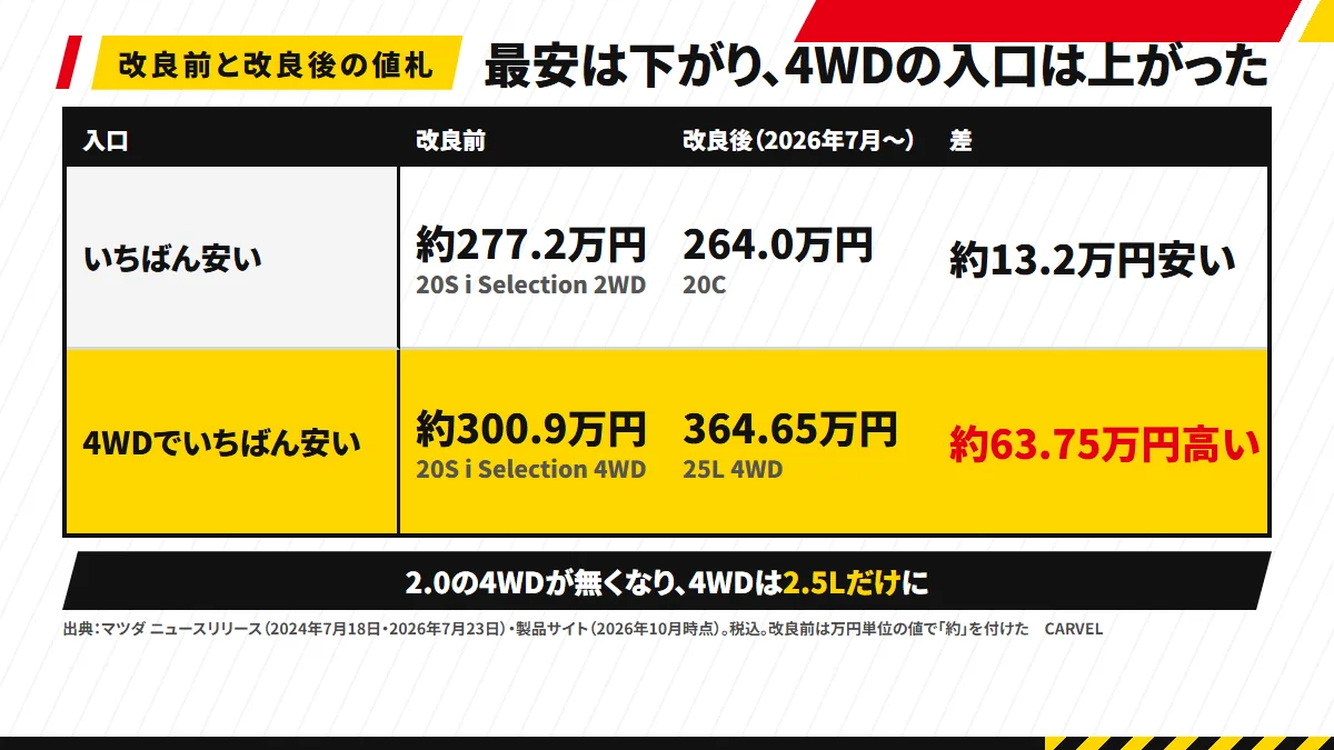 改良前と改良後の値札の入口:いちばん安いグレードは約277.2万円(20S i Selection 2WD)から264.0万円(20C)へ約13.2万円下がり、4WDのいちばん安いグレードは約300.9万円(20S i Selection 4WD)から364.65万円(25L 4WD)へ約63.75万円上がった。4WDは2.5Lだけになった