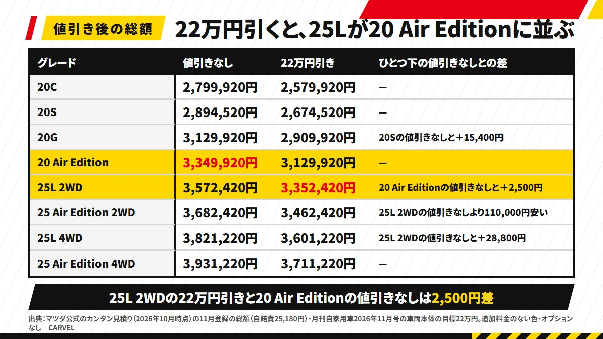 22万円引いた後の11月登録の総額:20C 2,579,920円・20S 2,674,520円・20G 2,909,920円・20 Air Edition 3,129,920円・25L 2WD 3,352,420円・25 Air Edition 2WD 3,462,420円・25L 4WD 3,601,220円・25 Air Edition 4WD 3,711,220円。25L 2WDは20 Air Editionの値引きなし3,349,920円と2,500円差