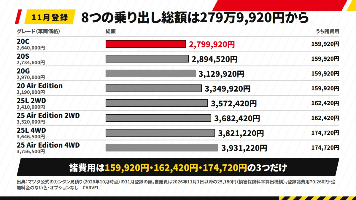 11月登録の8つの乗り出し総額：20C 2,799,920円・20S 2,894,520円・20G 3,129,920円・20 Air Edition 3,349,920円・25L 2WD 3,572,420円・25 Air Edition 2WD 3,682,420円・25L 4WD 3,821,220円・25 Air Edition 4WD 3,931,220円。諸費用は2.0が159,920円、2.5の2WDが162,420円、4WDが174,720円の3つ