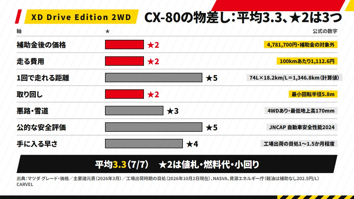 CX-80(XD Drive Edition 2WD)の7軸の採点:補助金後の価格★2・走る費用★2・1回で走れる距離★5・取り回し★2・悪路と雪道★3・公的な安全評価★5・手に入る早さ★4で、平均3.3。★2は値札・燃料代・小回りの3つ