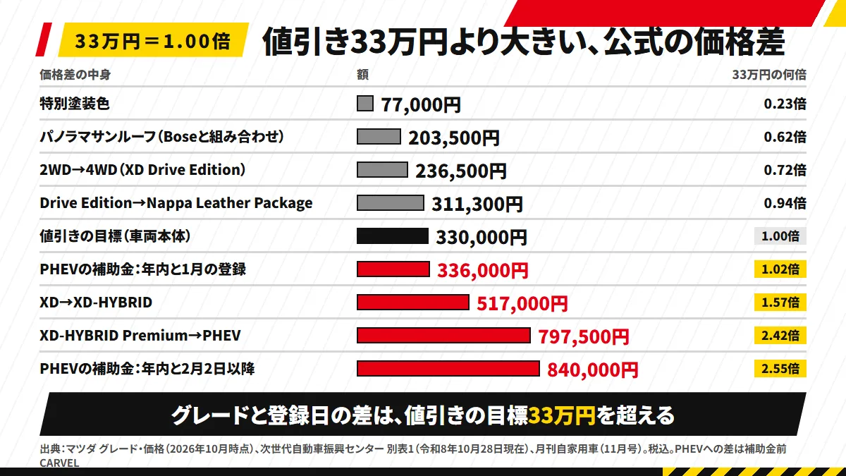 値引きの目標33万円と比べたCX-80の公式の価格差：特別塗装色77,000円（0.23倍）、パノラマサンルーフ203,500円（0.62倍）、2WD→4WD 236,500円（0.72倍）、Drive Edition→Nappa Leather Package 311,300円（0.94倍）、PHEVの補助金の年内と1月の差336,000円（1.02倍）、XD→XD-HYBRID 517,000円（1.57倍）、XD-HYBRID Premium→PHEV 797,500円（2.42倍）、補助金の年内と2月2日以降の差840,000円（2.55倍）
