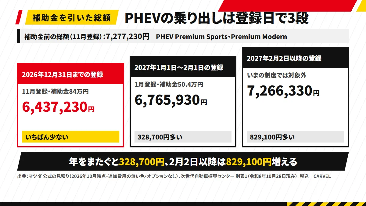 CX-80 PHEVの補助金を引いた総額は登録日で3段:2026年12月31日までの登録は補助金84万円で6,437,230円(11月登録)、2027年1月1日〜2月1日の登録は50.4万円で6,765,930円(1月登録・328,700円多い)、2月2日以降の登録はいまの制度では対象外で7,266,330円(829,100円多い)