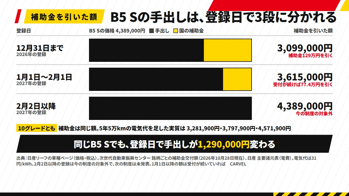 日産リーフB5 Sの登録日の3段と補助金を引いた額：2026年12月31日までの登録で3,099,000円、2027年1月1日〜2月1日（受付が続いていれば）で3,615,000円、2月2日以降は今の制度の対象外で4,389,000円。補助金は10グレードとも同じ129万円・77.4万円