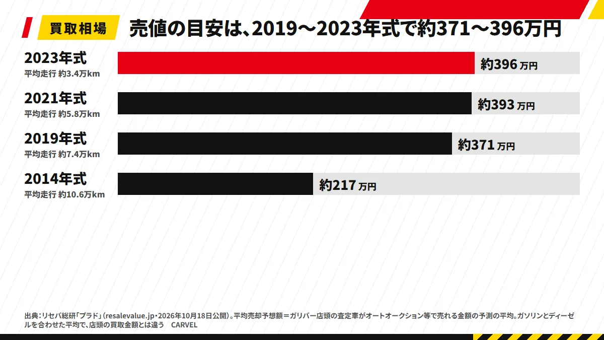 プラドの年式別の買取相場の目安を並べた棒グラフ。平均売却予想額は2023年式が約396万円（平均走行約3.4万km）、2021年式が約393万円（約5.8万km）、2019年式が約371万円（約7.4万km）、2014年式が約217万円（約10.6万km）。ガソリンとディーゼルを合わせた平均で、リセバ総研の2026年9月20日〜10月17日の集計