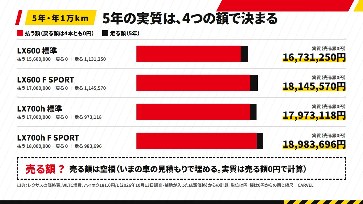 4つの額の積み上げ：LX600 標準 16,731,250円・LX600 F SPORT 18,145,570円・LX700h 標準 17,973,118円・LX700h F SPORT 18,983,696円。戻る額は4本とも0円、売る額は「？（いまの車の見積もり）」の空欄の帯