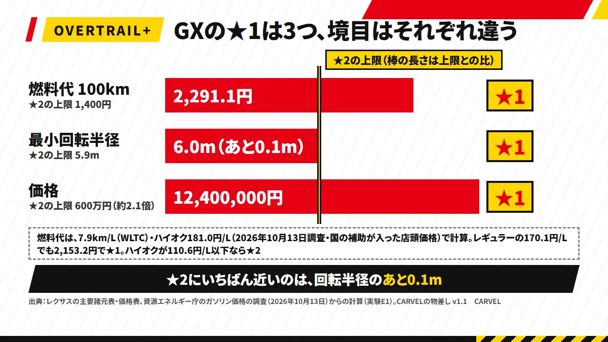 GXの★1の3軸と境目：燃料代は100km 2,291.1円で★2の上限1,400円の上、ハイオク110.6円/L以下で★2。最小回転半径6.0mは★2の上限5.9mまであと0.1m。価格12,400,000円は600万円の線の約2.1倍