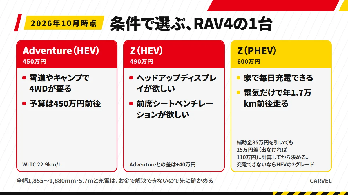 新型RAV4の5つの条件から、Adventure・Z（HEV）・Z（PHEV）のどれを選ぶか、3つの箱と、幅と充電を先に確かめる注記に分けて示した図