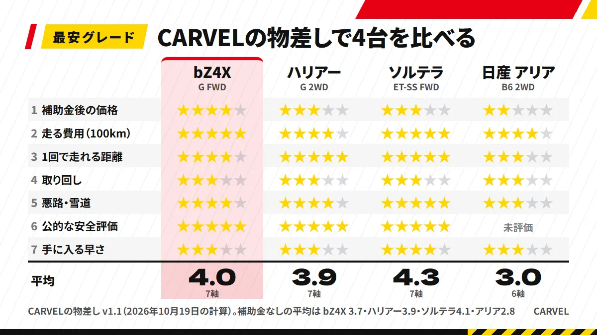 bZ4X・ハリアー・ソルテラ・日産 アリアのCARVELの物差し7軸の★と平均を並べた図解