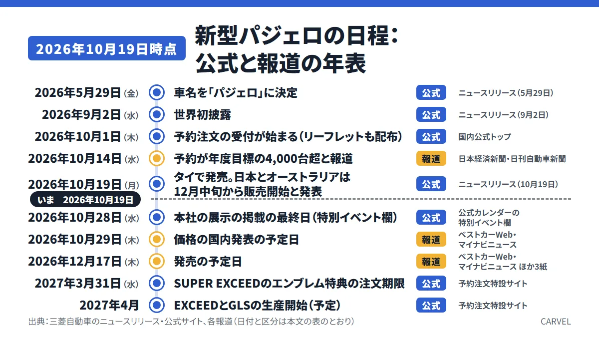 新型パジェロの日程の年表。公式の日付と報道の予定日を色で分けている