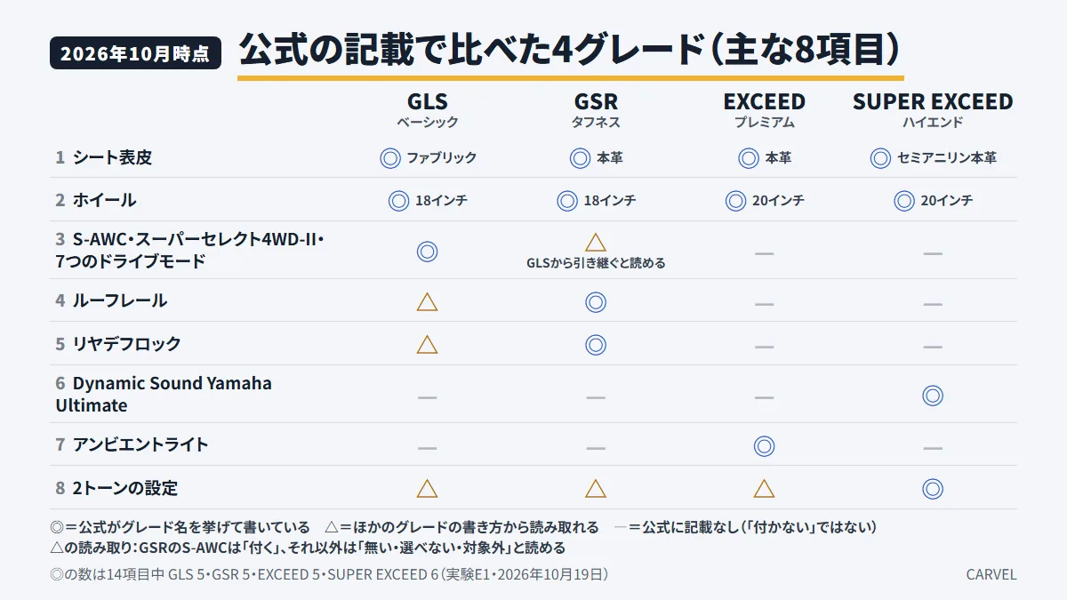 新型パジェロ4グレードの公式の記載を◎△—で比べた図(2026年10月時点)