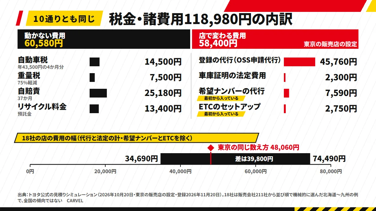 税金・諸費用118,980円の内訳を、動かない60,580円（自動車税・重量税・自賠責・リサイクル料金）と、店で変わる58,400円（登録の代行・車庫証明・希望ナンバー・ETC）に分けて並べた図解。店の費用は、18社の設定で代行と法定の計が34,690〜74,490円で、東京の同じ数え方の48,060円はその幅の中にある