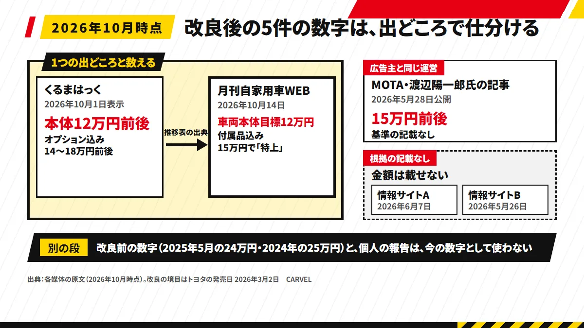 ヤリス クロスの改良後の値引きの数字5件の出どころを示す系図。くるまはっくから月刊自家用車WEBへ「推移表の出典」の矢印が引かれ、2つを1つの出どころとして囲む。MOTAには「広告主と同じ運営」の札、情報サイト2つには「根拠の記載なし」の札。下の帯に改良前（2024年・2025年）の数字と個人の報告を別に置く