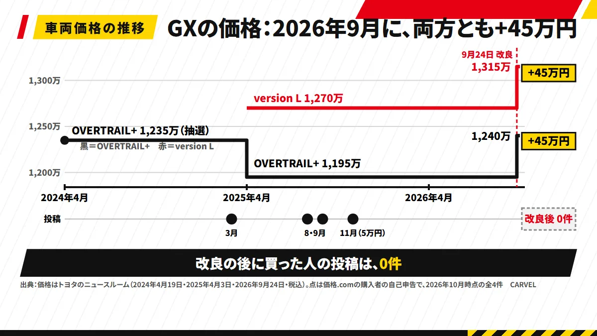 2024年4月から2026年9月までのGXの車両価格を時間軸に並べた図。2024年4月のOVERTRAIL+ 1,235万円（抽選）、2025年4月の1,195万円・1,270万円、2026年9月の1,240万円・1,315万円（+45万円）。価格.comの投稿4件の購入の月（2025年3・8・9・11月）を点で置き、「改良後の投稿 0件」と注記