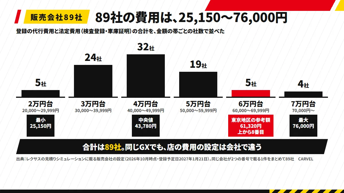 レクサス販売会社89社の、登録の代行費用と法定費用（検査登録・車庫証明）の合計を金額の帯ごとの社数で並べた図解。最小25,150円・中央値43,780円・最大76,000円と、東京地区の参考額61,320円の位置に印を付けている