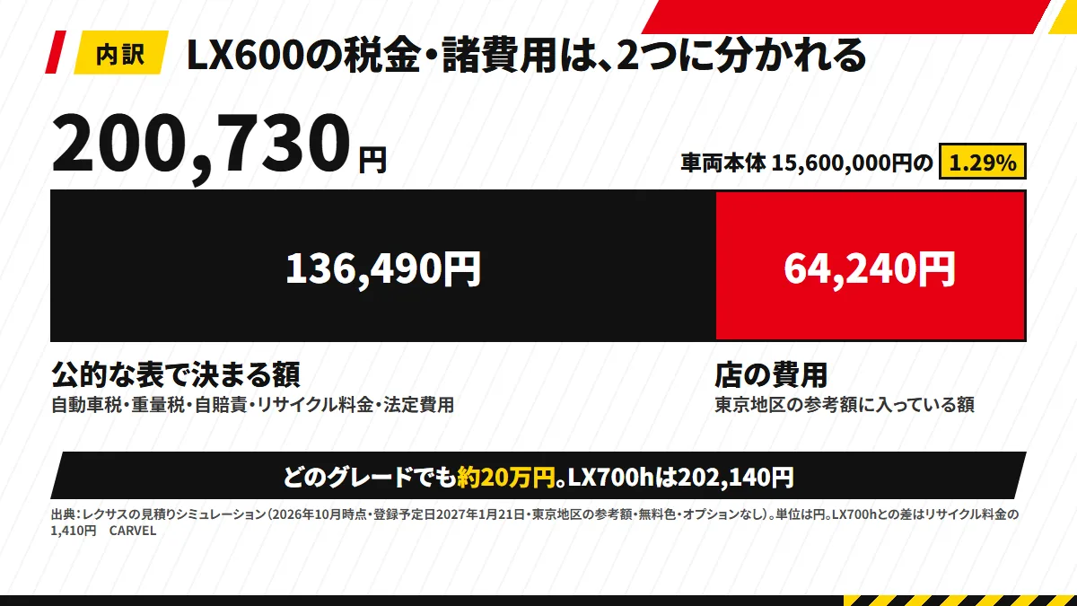 レクサスLX600の税金・諸費用200,730円を1本の積み上げ棒にした図解。公的な表で決まる136,490円と、東京地区の参考額に入っている店の費用64,240円を色分けし、車両本体15,600,000円の1.29%と添えている