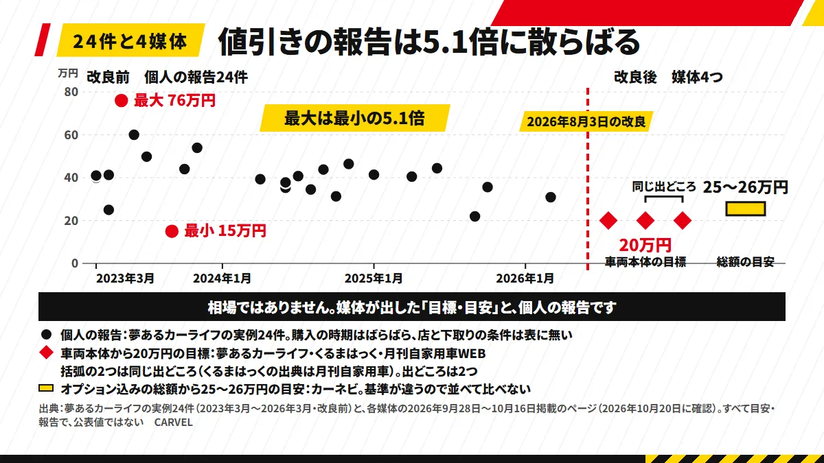 ハリアーの値引きの個人の報告24件を購入時期と値引き額で並べた点の図。2023年3月から2026年3月の改良前の報告で、値引き額は15万円から76万円まで散らばる。右側に改良後の媒体4つの数字を、車両本体からの目標20万円が3つ（くるまはっくの出典は月刊自家用車なので出どころは2つ）、オプション込みの総額からの目安25〜26万円が1つと、基準の違いが分かる形で示す。相場ではない