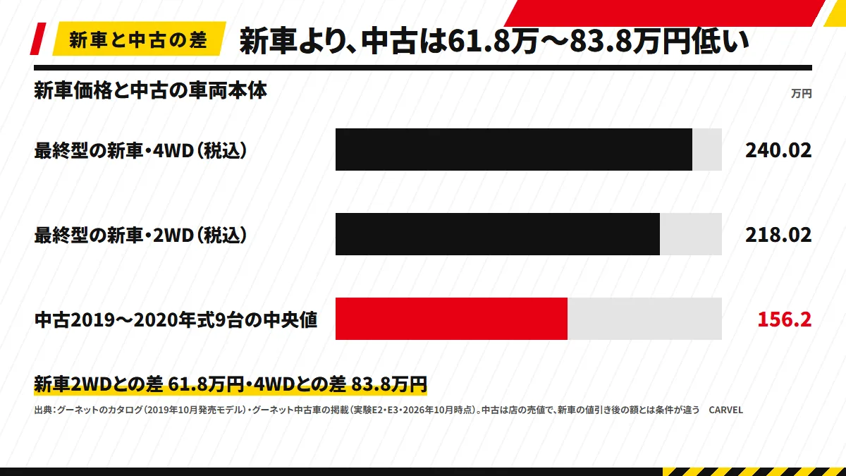 SX4 S-CROSS最終型の新車価格は2WDが218.02万円、4WDが240.02万円。2019〜2020年式の中古9台の車両本体の中央値は156.2万円で、新車2WDより61.8万円、4WDより83.8万円低い（2026年10月21日時点）