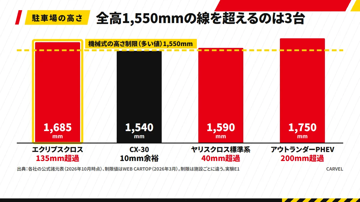 4台の全高を並べた棒グラフ。機械式駐車場の目安の高さ制限1,550mmの線に対し、エクリプスクロス1,685mmは135mm超過、ヤリスクロス標準系1,590mmは40mm超過、アウトランダーPHEV1,750mmは200mm超過、CX-30 1,540mmだけが10mmの余裕