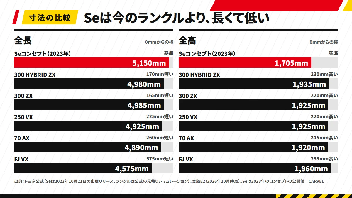 ランドクルーザーSeのコンセプトは全長5,150mmで、今のランクルより165〜575mm長く、全高1,705mmは215〜255mm低い。300 HYBRID ZXは全長4,980mm・全高1,935mm、300 ZXは4,985mm・1,925mm、250 VXは4,925mm・1,925mm、70 AXは4,890mm・1,920mm、FJ VXは4,575mm・1,960mm（実験E2）