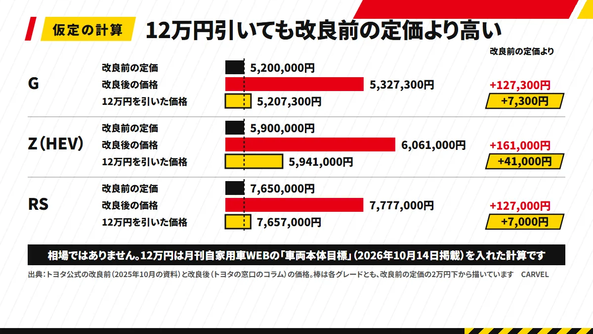 G・Z(HEV)・RSの3グレードごとに、改良前の定価・改良後の価格・改良後から12万円を引いた価格を3本の棒で並べた図。12万円を引いても改良前の定価の線より7,300円・41,000円・7,000円上に残る。12万円は月刊自家用車WEBの車両本体目標を入力にした計算と注記