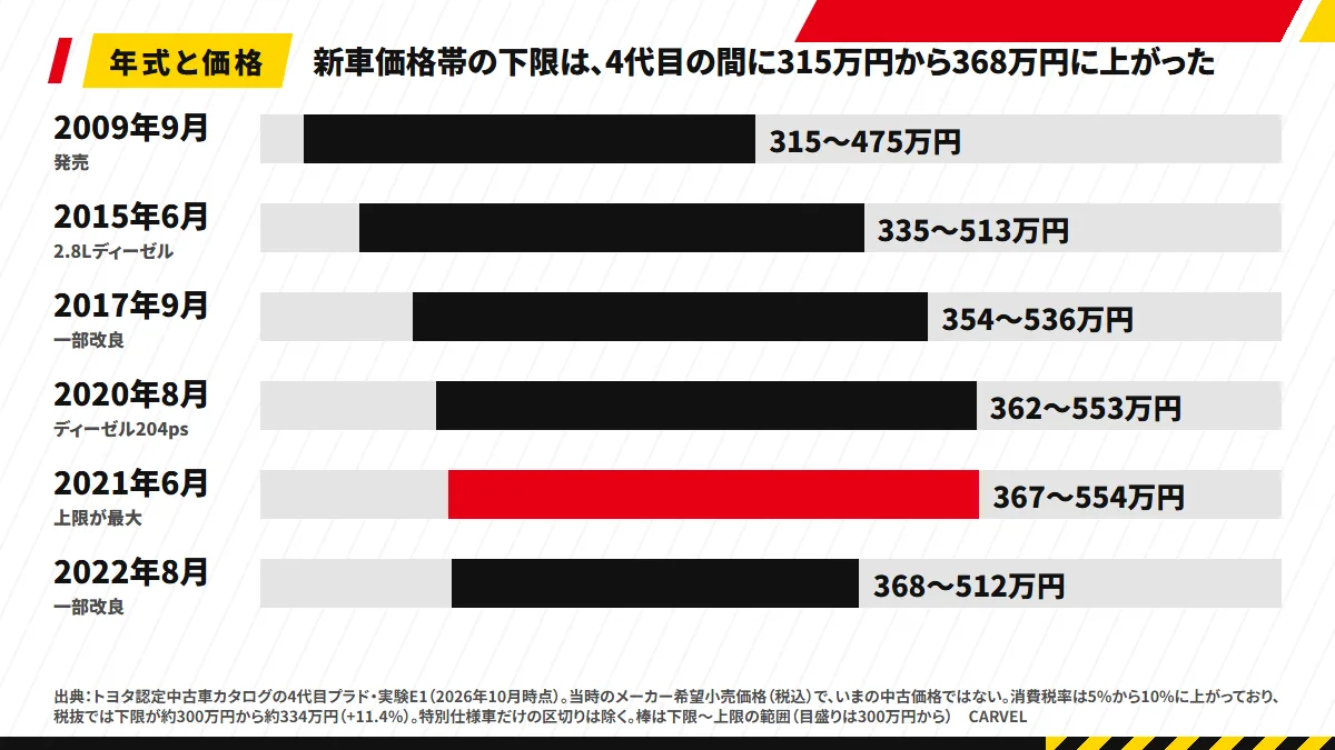 4代目プラドの新車価格帯（当時・税込）を発売年月ごとに並べた図。下限は2009年9月の3,150,000円から2022年8月の3,676,000円へ上がり、上限は2021年6月の5,543,000円が最大。2015年6月は3,349,963〜5,133,927円、2017年9月は3,538,080〜5,363,280円、2020年8月は3,621,000〜5,530,000円。消費税率は5%から10%に上がっている