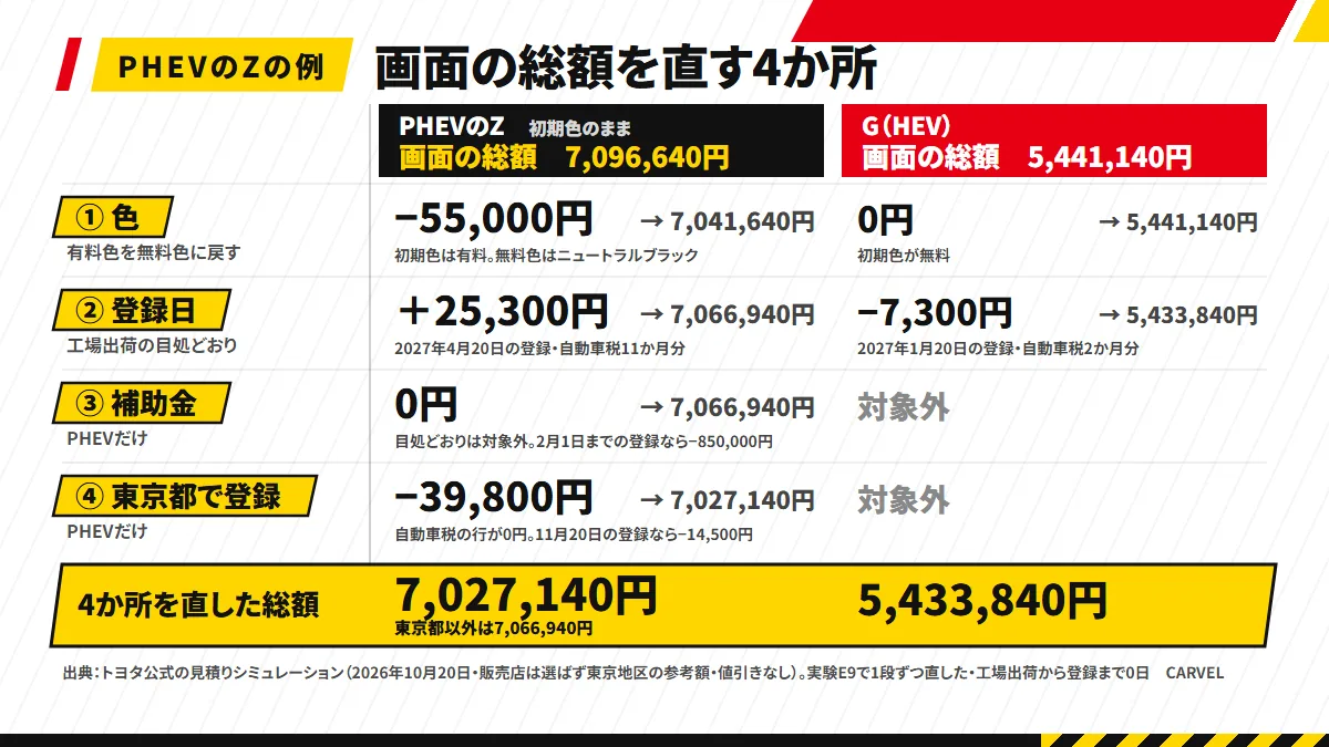 PHEVのZを例に、画面の総額7,096,640円から4か所を1段ずつ直す図解。①色で−55,000円、②登録日を工場出荷の目処どおり(2027年4月20日)にすると+25,300円、③補助金は目処どおりの登録だと対象外で0円(2027年2月1日までの登録なら−850,000円)、④東京都で登録すれば自動車税の行が0円で−39,800円になり、7,027,140円。横にGの列を並べ、①0円・②−7,300円・③④は対象外で5,433,840円になる