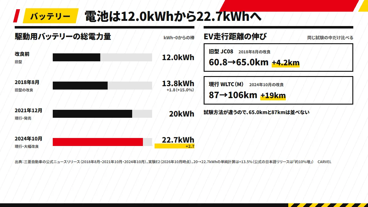 アウトランダーPHEVの駆動用バッテリーの総電力量を旧型から現行まで並べた図。旧型の改良前は12.0kWh、2018年8月の改良で13.8kWh（+15.0%）、現行型は2021年12月に20kWh、2024年10月の大幅改良で22.7kWh（+2.7kWh）。EV走行距離は試験方法が違うので並べず、同じ試験の中では旧型が60.8から65.0km（JC08、+4.2km）、現行が87から106km（WLTC、Mの場合、+19km）