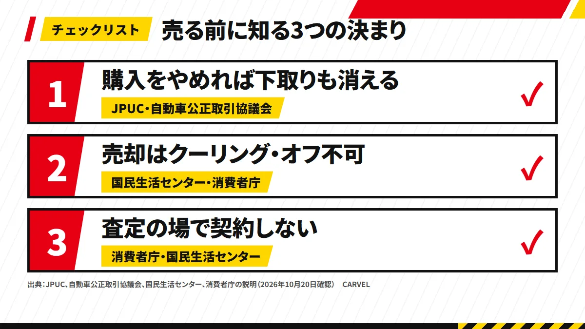 売る前に知る3つの決まりのチェックリストの図解。1 購入をやめれば下取りも消える（JPUC・自動車公正取引協議会）、2 売却はクーリング・オフ不可（国民生活センター・消費者庁）、3 査定の場で契約しない（消費者庁・国民生活センター）