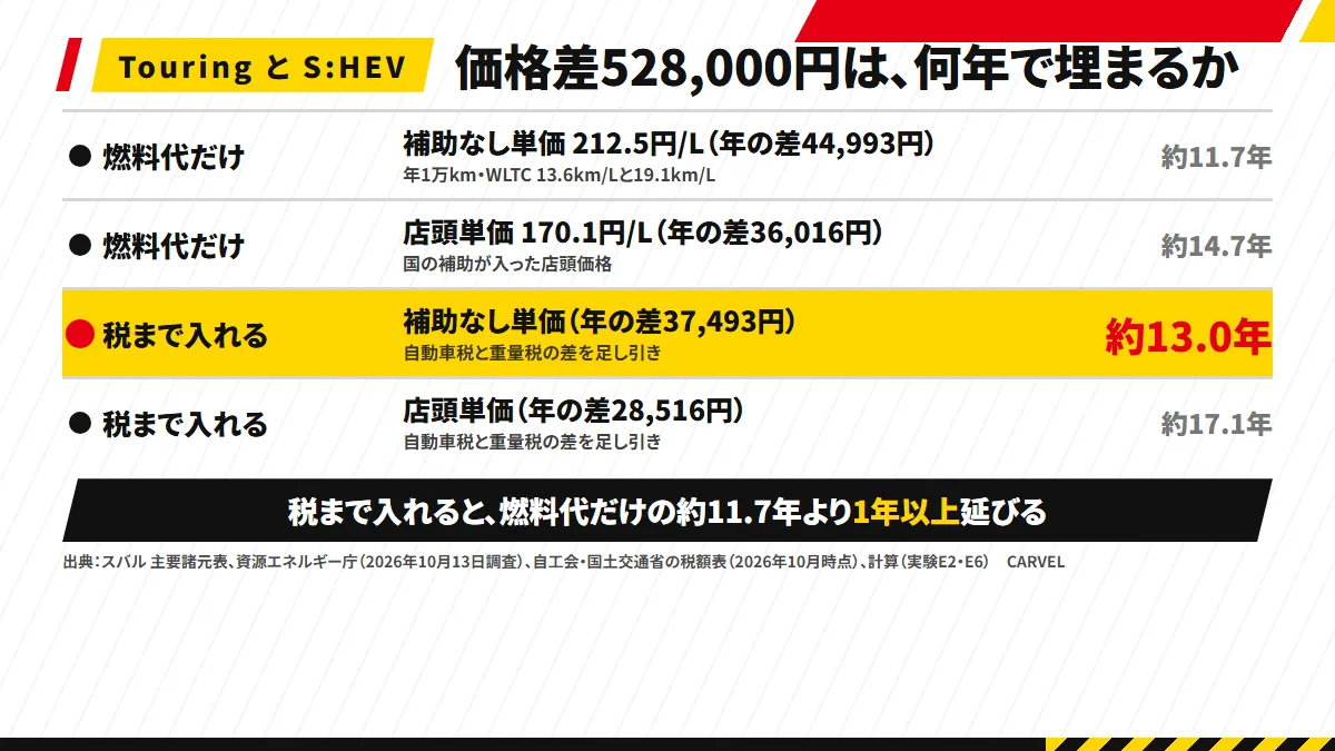 ターボとS:HEVの価格差528,000円を埋める年数：燃料代だけなら補助なし単価で約11.7年・店頭単価で約14.7年。自動車税と重量税の差まで入れると約13.0年・約17.1年