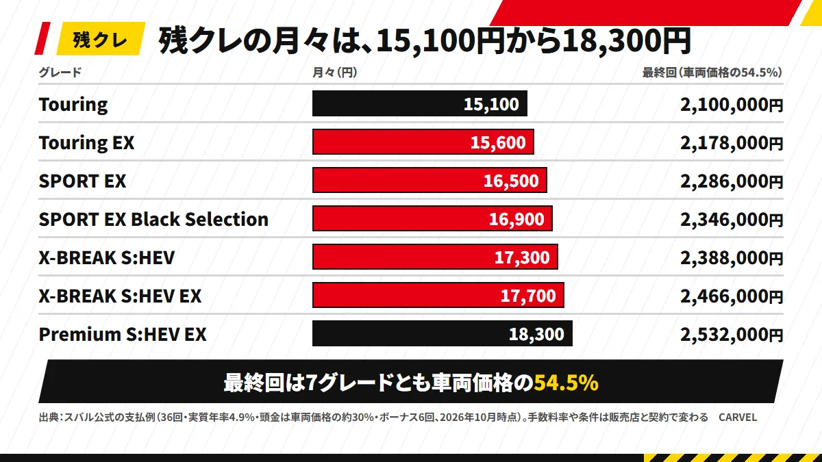 フォレスター7グレードの残クレの月々を棒で並べた図解。Touring 15,100円からPremium S:HEV EX 18,300円まで、最終回はどのグレードも車両価格の54.5%であることを注記している