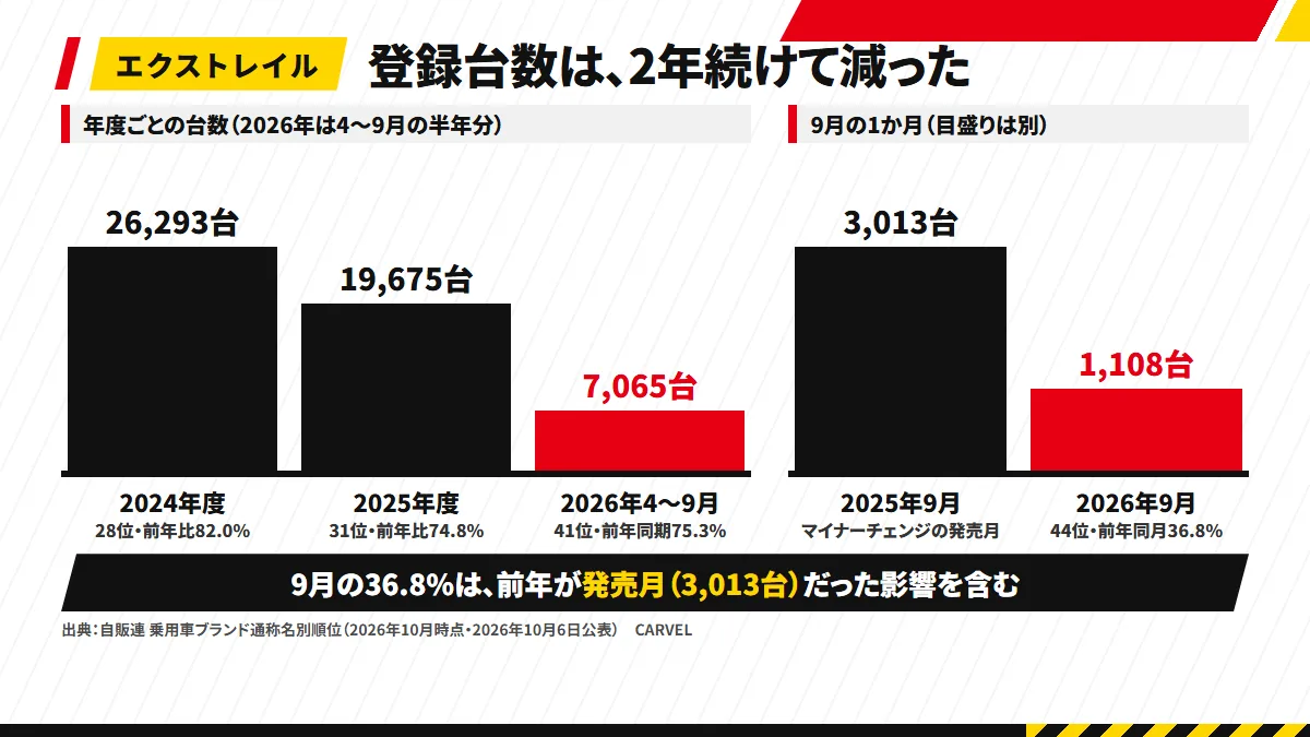 エクストレイルの登録台数：2024年度26,293台、2025年度19,675台、2026年4〜9月7,065台（前年同期75.3%）。2026年9月は1,108台で、前年9月はマイナーチェンジの発売月（3,013台）