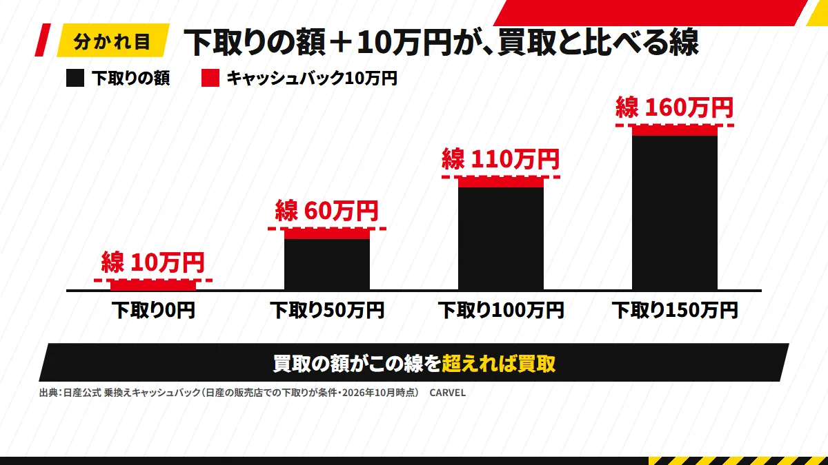 下取りの額4本（0・50・100・150万円）の棒に、それぞれ10万円を積んだ線（10・60・110・160万円）を引いた図。「買取がこの線を超えれば買取」。下に「乗換えキャッシュバック10万円は日産の販売店での下取りが条件（日産公式・2026年10月時点）」