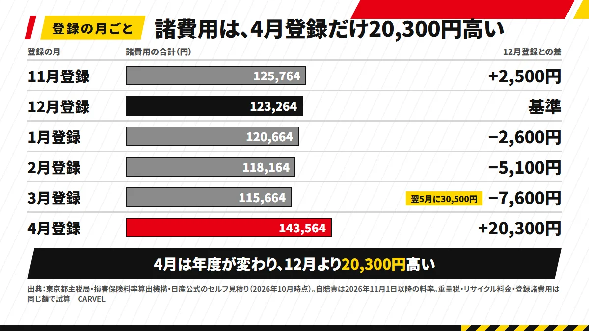 エクストレイルの諸費用の合計を、11月から4月の登録の月ごとに6本の棒で並べ、4月登録の143,564円の段差を強調した図解
