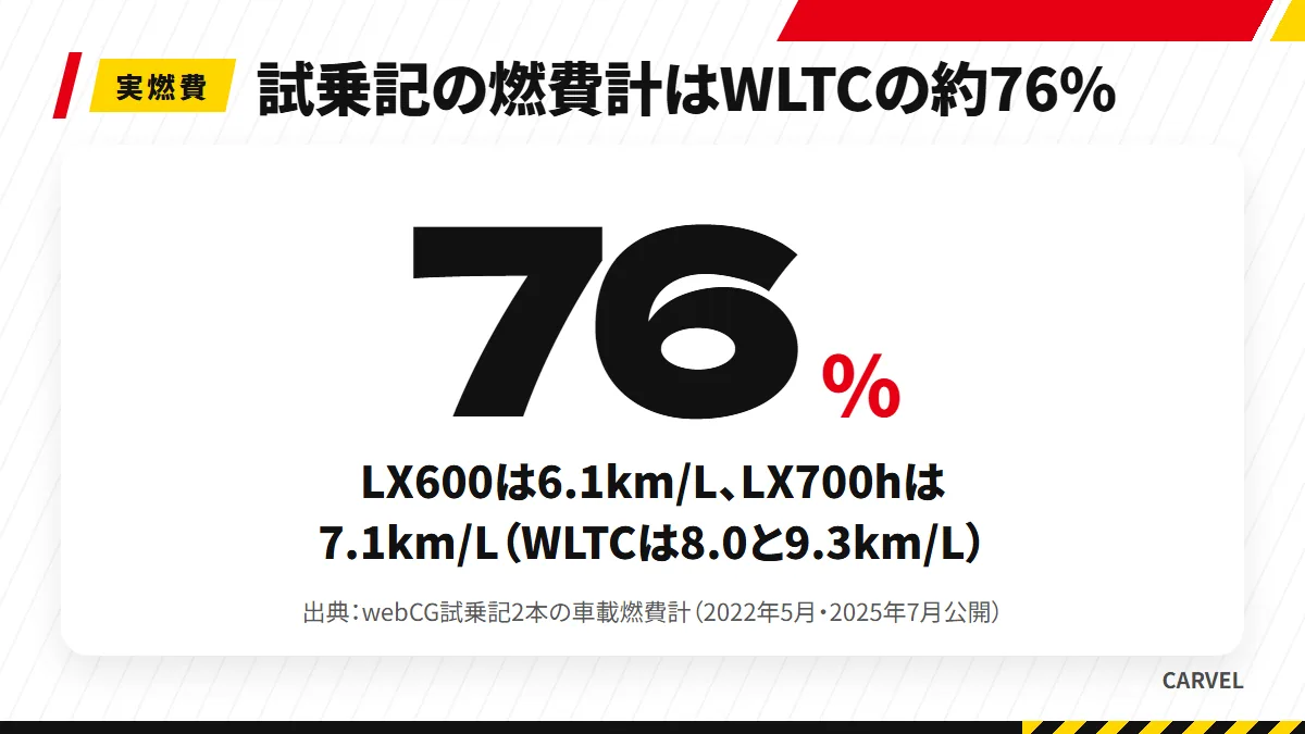 試乗記の車載燃費計はLX600が6.1km/L、LX700hが7.1km/Lで、どちらもWLTCの約76%