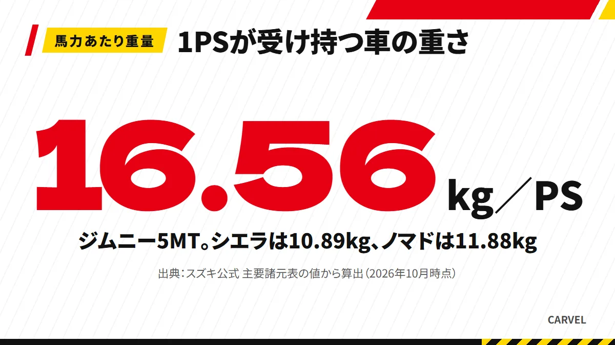 ジムニー5MTは1PSあたり16.56kgを受け持ち、シエラの10.89kgの約1.5倍重い