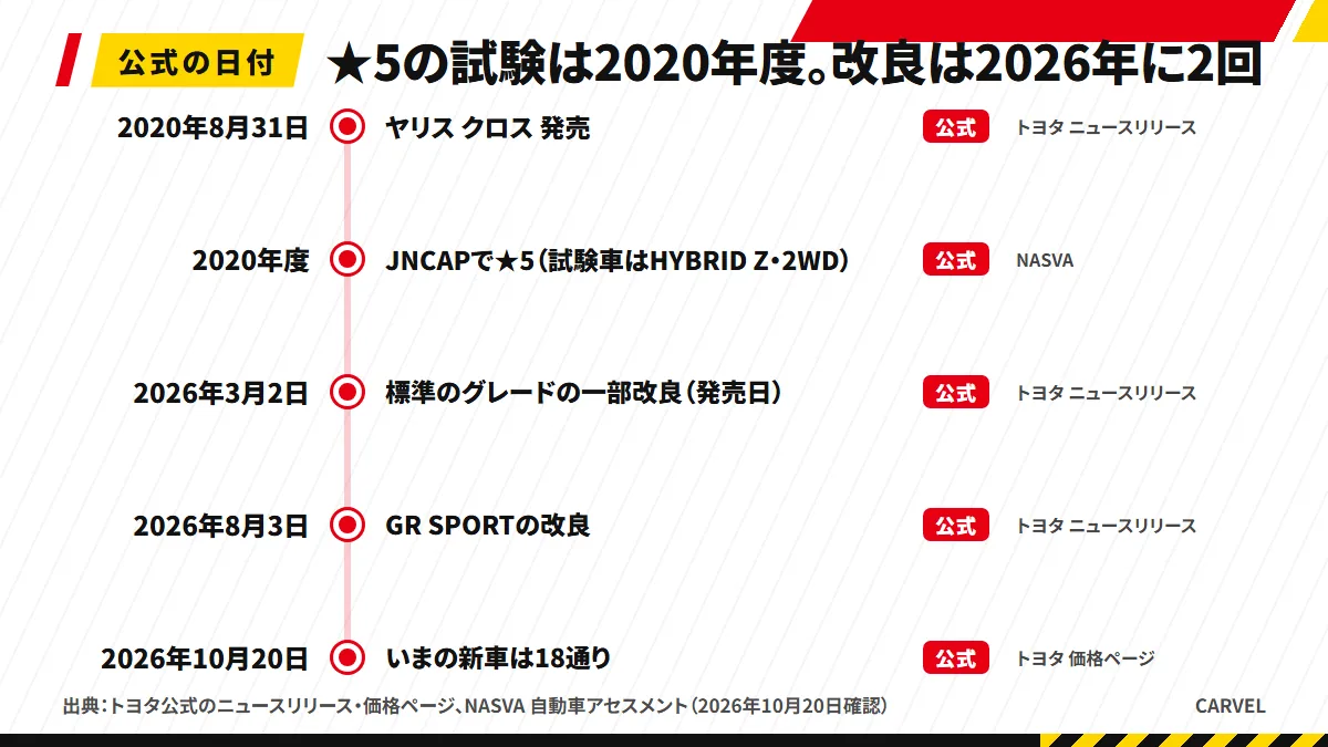 2020年8月の発売から、2020年度のJNCAP試験(HYBRID Z)、2026年3月2日の標準グレード改良、8月3日のGR SPORT改良、いまの18通りまでを並べた年表