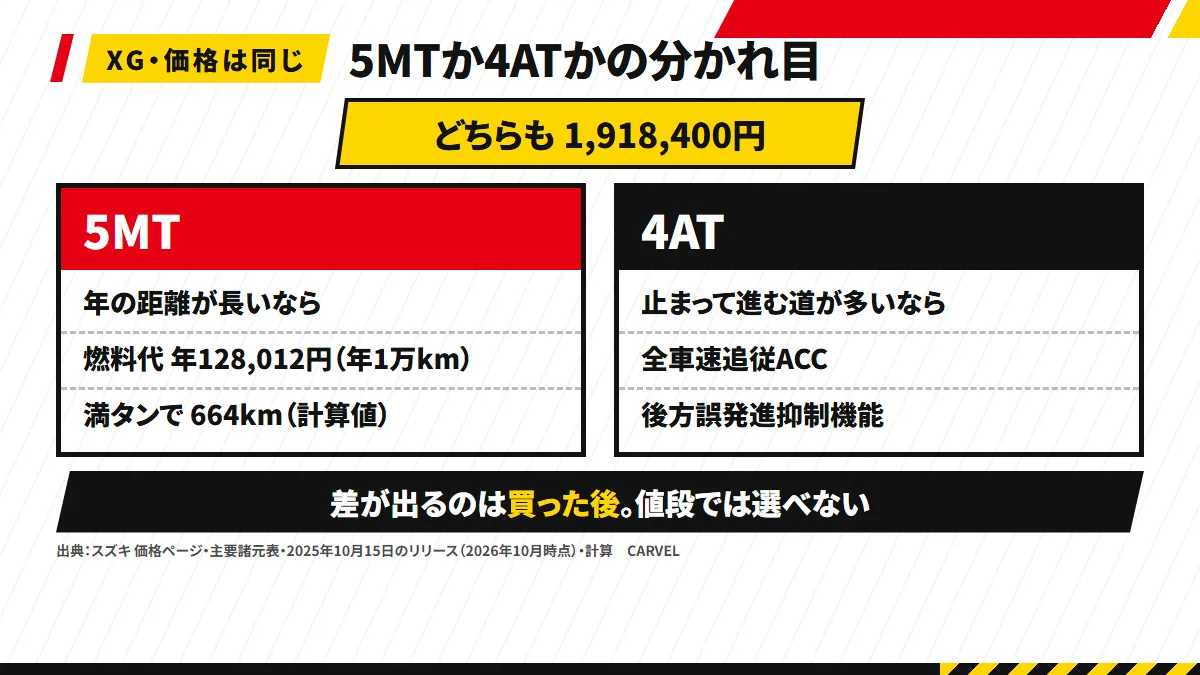 5MTか4ATかの分かれ目：価格は同じ1,918,400円。5MTは燃料代と満タン距離、4ATは全車速追従ACCと後方誤発進抑制。年の距離が長いなら5MT、止まって進む道が多いなら4AT