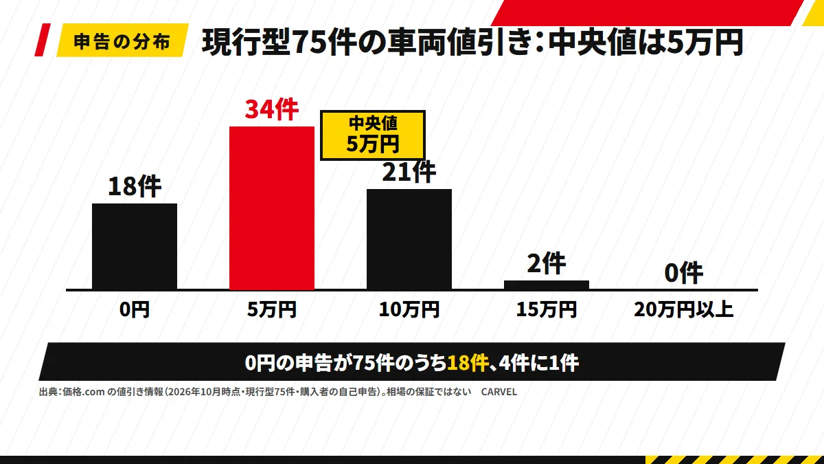 縦棒の図。価格.comのジムニー現行型75件の車両値引きで、0円18件・5万円34件・10万円21件・15万円2件・20万円以上0件。中央値5万円の位置に印。下に「出典：価格.com の値引き情報（2026年10月時点・現行型75件・購入者の自己申告）」