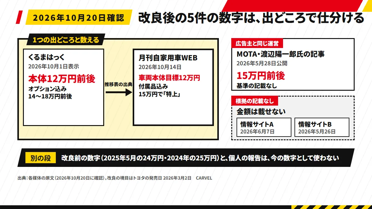 ヤリス クロスの改良後の値引きの数字5件の出どころを示す系図。くるまはっくから月刊自家用車WEBへ「推移表の出典」の矢印が引かれ、2つを1つの出どころとして囲む。MOTAには「広告主と同じ運営」の札、情報サイト2つには「根拠の記載なし」の札。下の帯に改良前(2024年・2025年)の数字と個人の報告を別に置く
