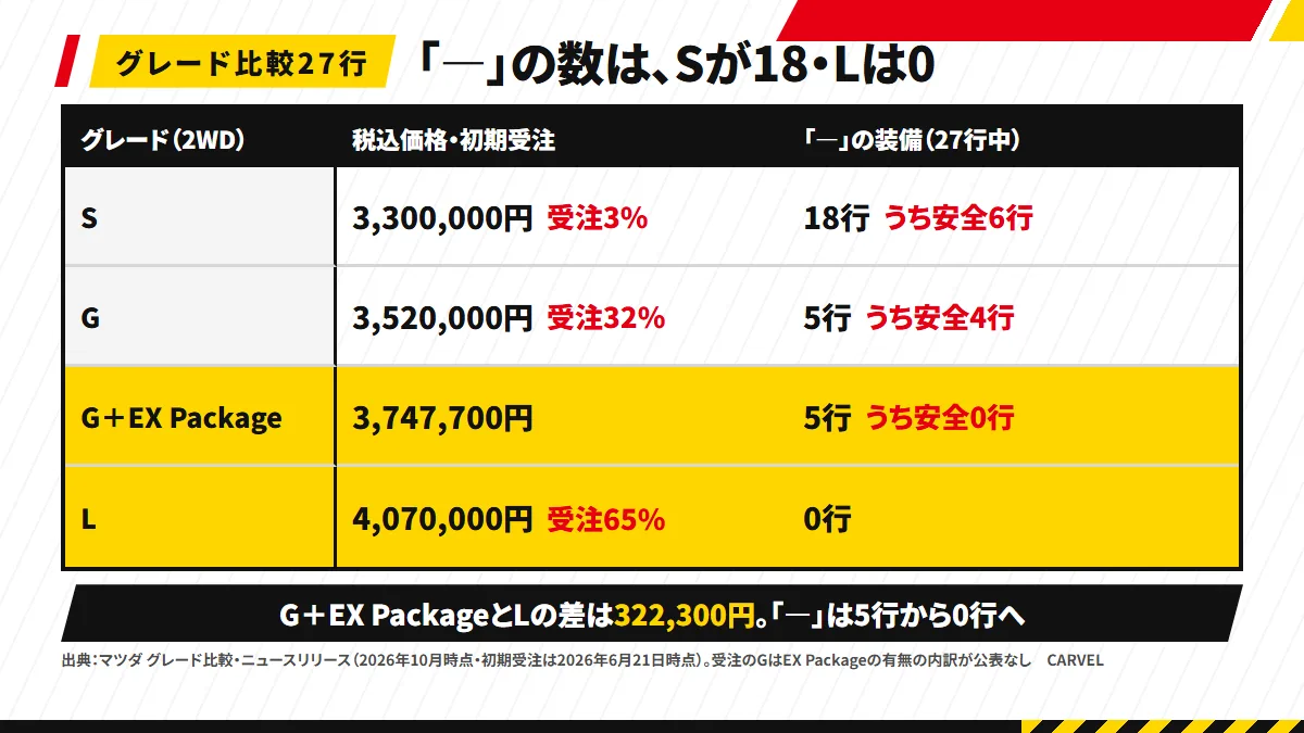 CX-5の引き算の早見表：グレード比較27行のうち「―」はS 18・G 5・G＋EX Package 5・L 0。価格はS 3,300,000円・G 3,520,000円・G＋EX Package 3,747,700円・L 4,070,000円。初期受注はS 3%・G 32%・L 65%