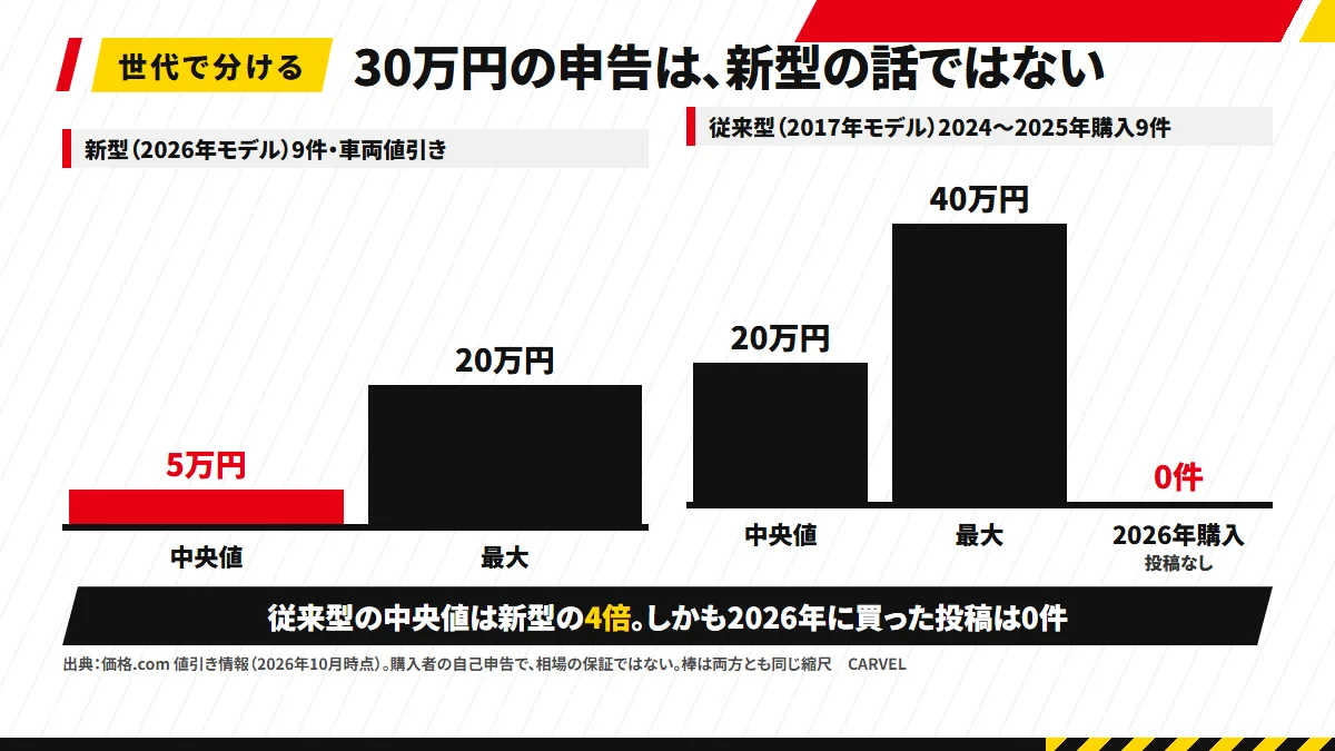 2列の比較図。左は新型（2026年モデル）9件で車両値引きの中央値5万円・最大20万円。右は従来型（2017年モデル）の2024〜2025年購入9件で中央値20万円・最大40万円、2026年購入は0件。下に「出典：価格.com 値引き情報（2026年10月22日時点）」
