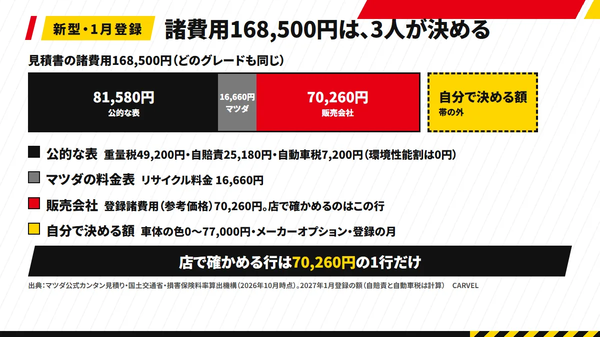 見積書の諸費用168,500円（2027年1月登録）を1本の帯にして3色に分け、外に自分で決める額を置いた図解。公的な表81,580円（重量税49,200円・自賠責25,180円・自動車税7,200円）、マツダの料金表16,660円、販売会社70,260円。自分で決める色・オプション・登録の月は帯の外