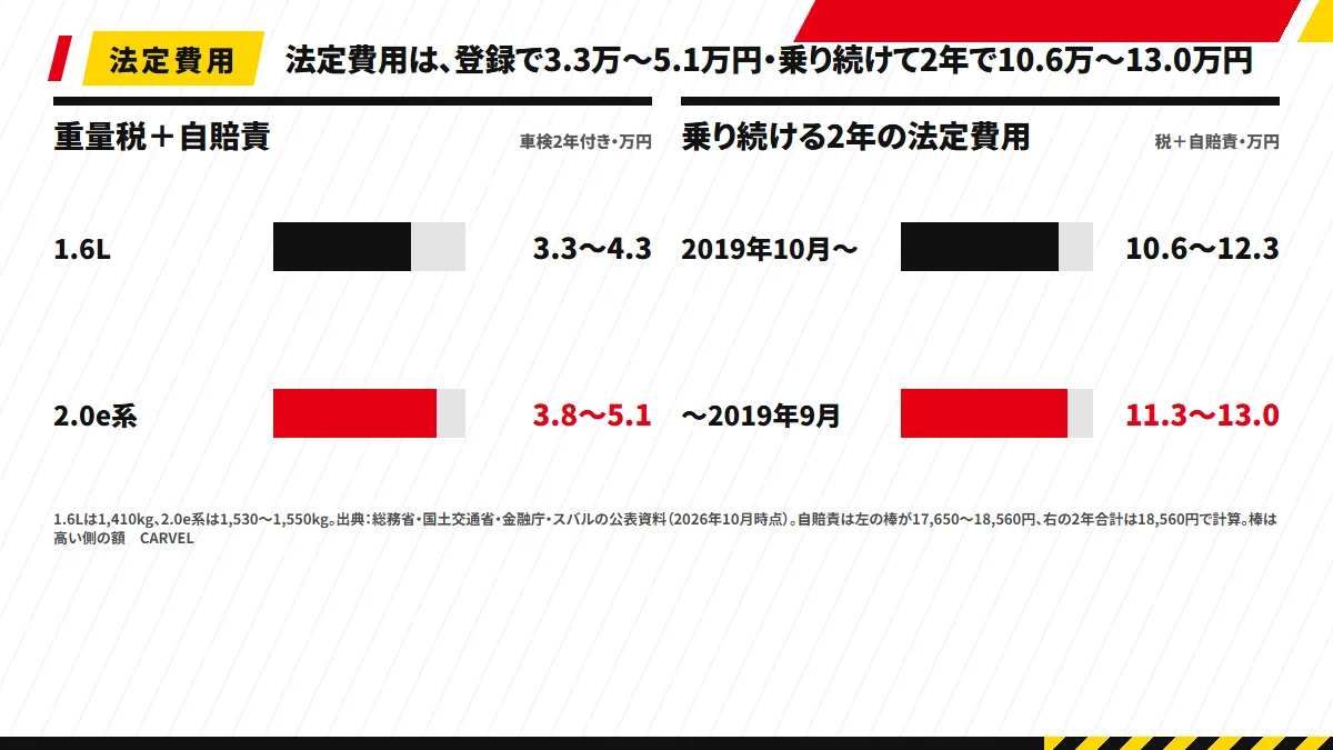 スバルXVの法定費用の目安（棒は高い側の額）。車検2年付きで登録すると重量税と自賠責の合計は1.6Lが3.3万〜4.3万円、2.0e系が3.8万〜5.1万円。乗り続けるなら2年の合計は、2019年10月以降の初度登録が10.6万〜12.3万円、2019年9月までが11.3万〜13.0万円（2026年10月時点）