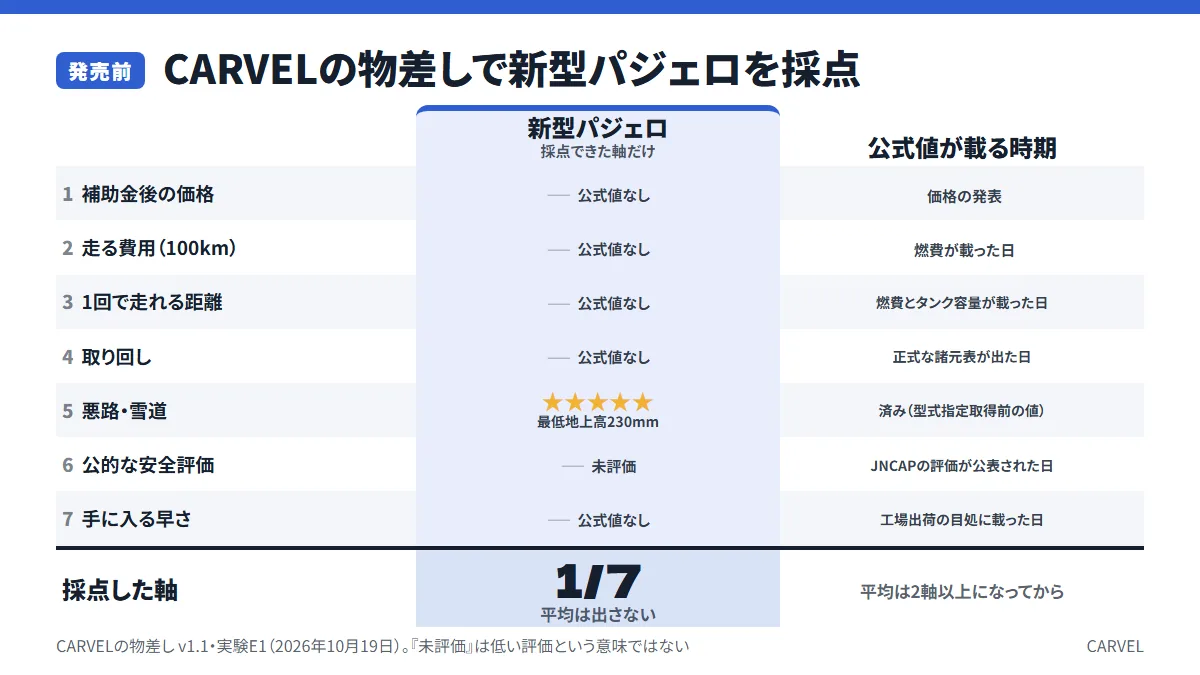 CARVELの物差しで新型パジェロを採点した図。軸5だけが★5で、残りの6軸は発表待ち
