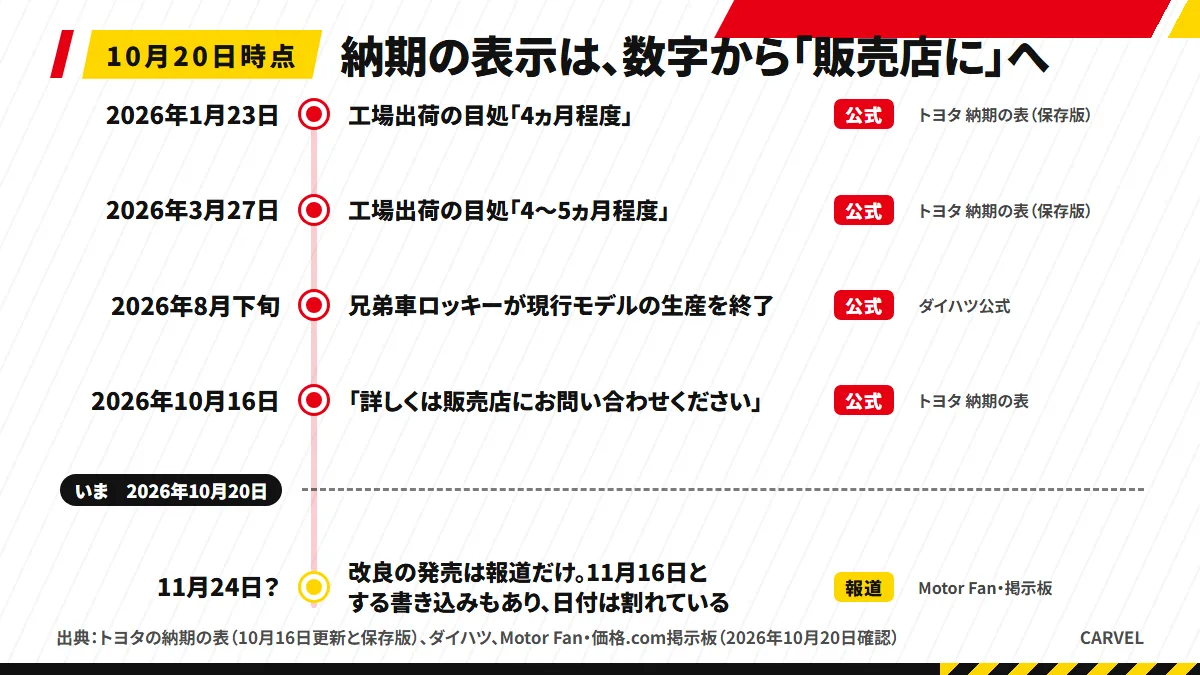 トヨタ ライズの注文まわりの時系列。トヨタの工場出荷の目処は2026年1月23日「4ヵ月程度」、3月27日「4〜5ヵ月程度」、10月16日「詳しくは販売店にお問い合わせください」。兄弟車ロッキーは2026年8月下旬に現行モデルの生産を終了。改良は報道だけで、日付は出どころでばらばら(報道は発売11月24日、掲示板の販売店の話は記者発表11月16日)