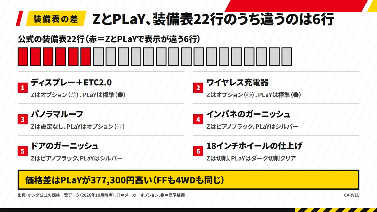 ヴェゼルe:HEV ZとZ・PLaYの公式装備表22行のうち、表示が違うのは6行。ディスプレー＋ETC2.0車載器とワイヤレス充電器はPLaYが標準でZはオプション、パノラマルーフはPLaYだけ、インパネとドアのガーニッシュ色と18インチの仕上げも違う。価格差はPLaYが377,300円高い