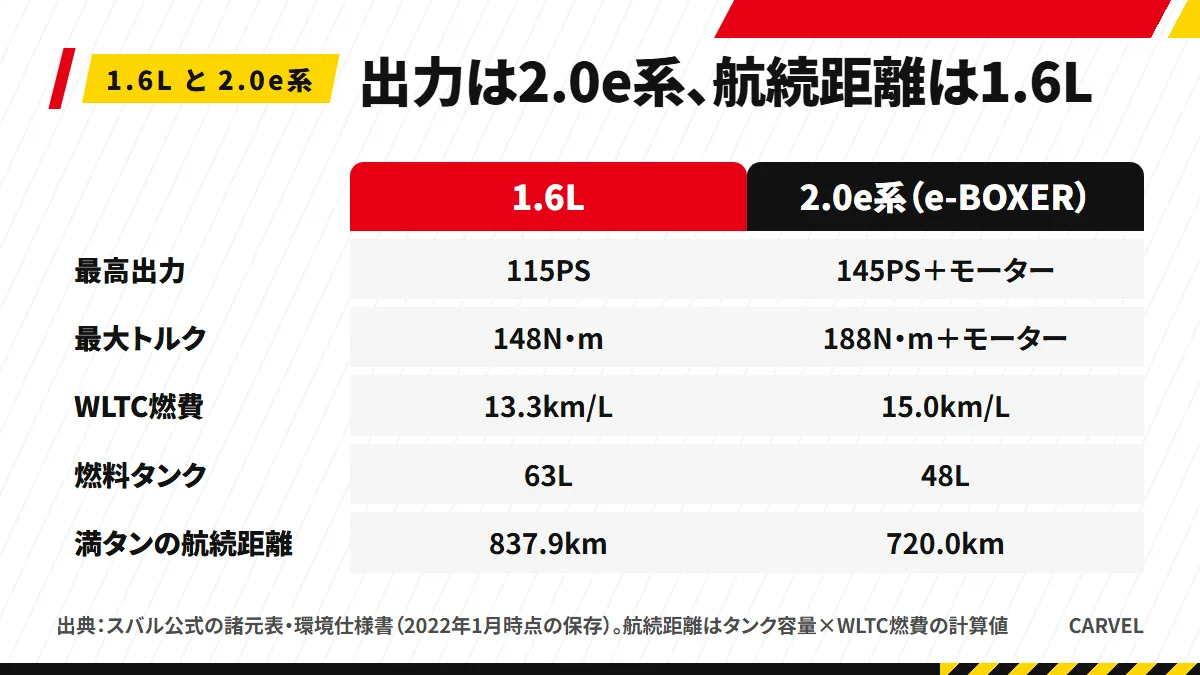 XVの1.6Lと2.0e系を公式の数字で比べた表。最高出力は115PSと145PS（モーター別に10kW）、最大トルクは148N・mと188N・m、WLTC燃費は13.3km/Lと15.0km/L。燃料タンクは63Lと48Lで、満タンの計算上の航続距離は1.6Lが837.9km、2.0e系が720.0km（2026年10月時点）