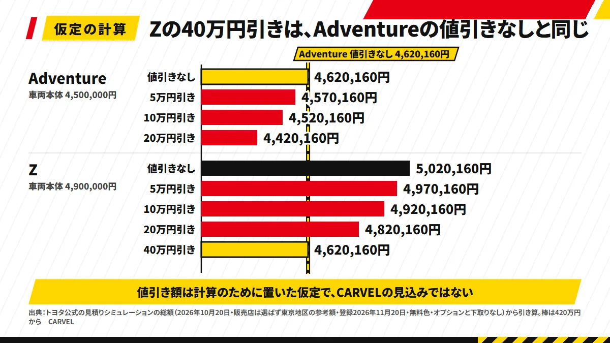 RAV4のAdventureとZの総額を、値引きなしから5万円引き、10万円引き、20万円引きまで階段状に並べた図解。Zの40万円引きの総額4,620,160円が、Adventureの値引きなしの総額と同じ高さになる線を引き、値引き額は仮定の計算と注記